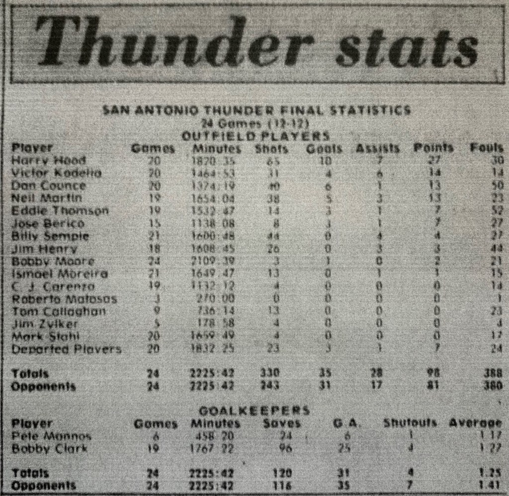 Thunder 1976 Statistics
